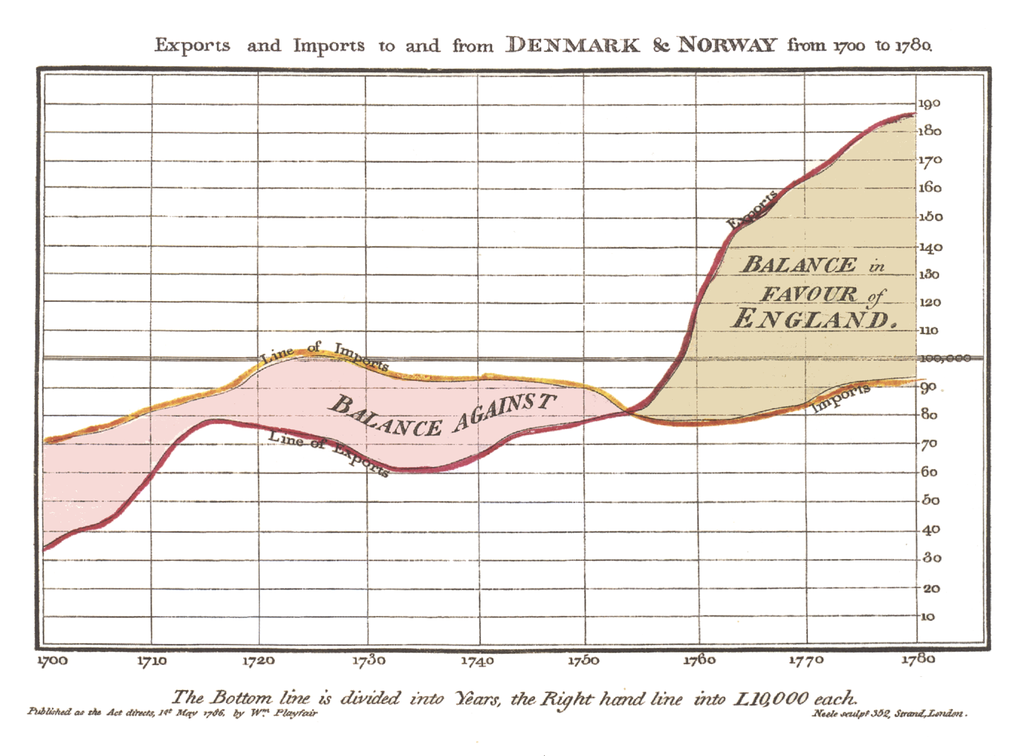A line graph showing England and Scandinavia's import-export balance for the 18th century, from William Playfair's 1786’s Political and Commercial Atlas.