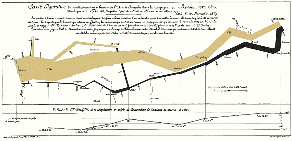 Charles Minard's map of Napoleon's disastrous Russian campaign of 1812. The graphic is notable for its representation in two dimensions of six types of data: the number of Napoleon's troops; distance; temperature; the latitude and longitude; direction of travel; and location relative to specific dates. (source: Wikipedia)